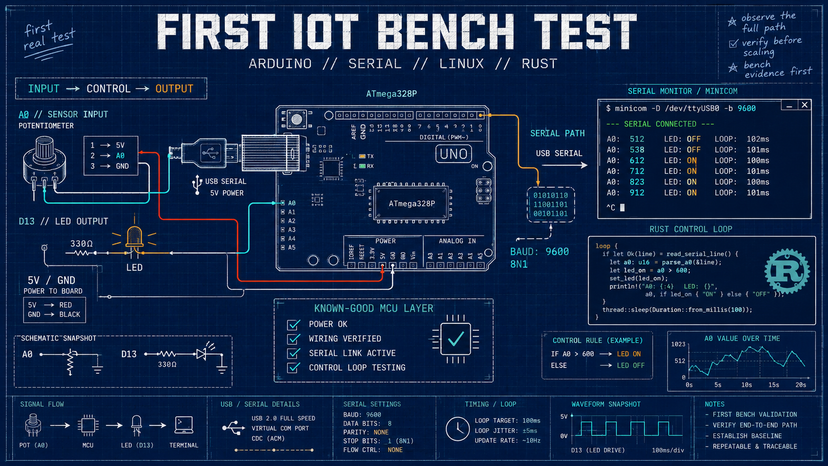 Blueprint-style illustration of an Arduino bench test with potentiometer input, LED output, and Linux serial monitoring