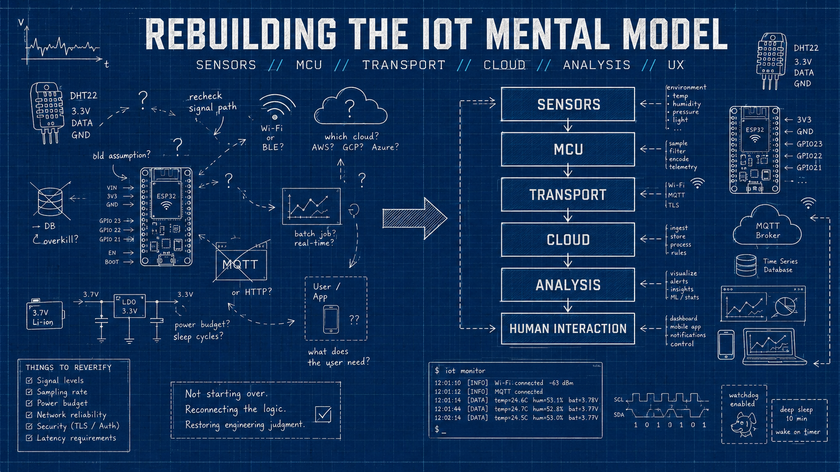 Rebuilding the IoT mental model graphic