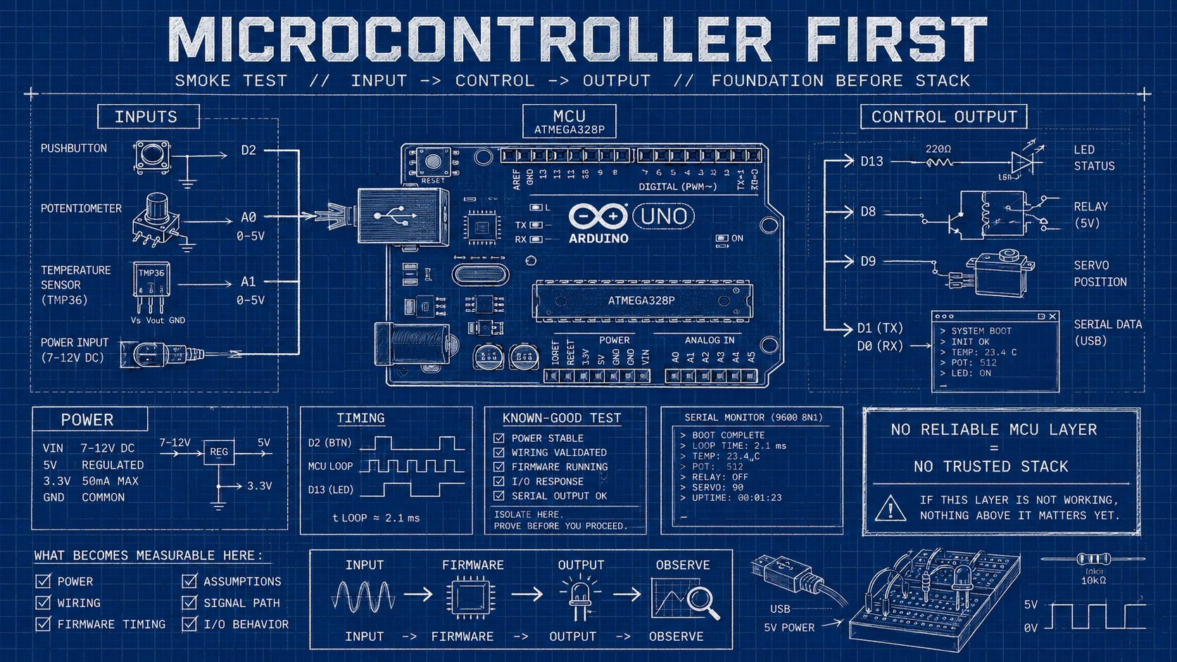 Microcontroller smoke test graphic