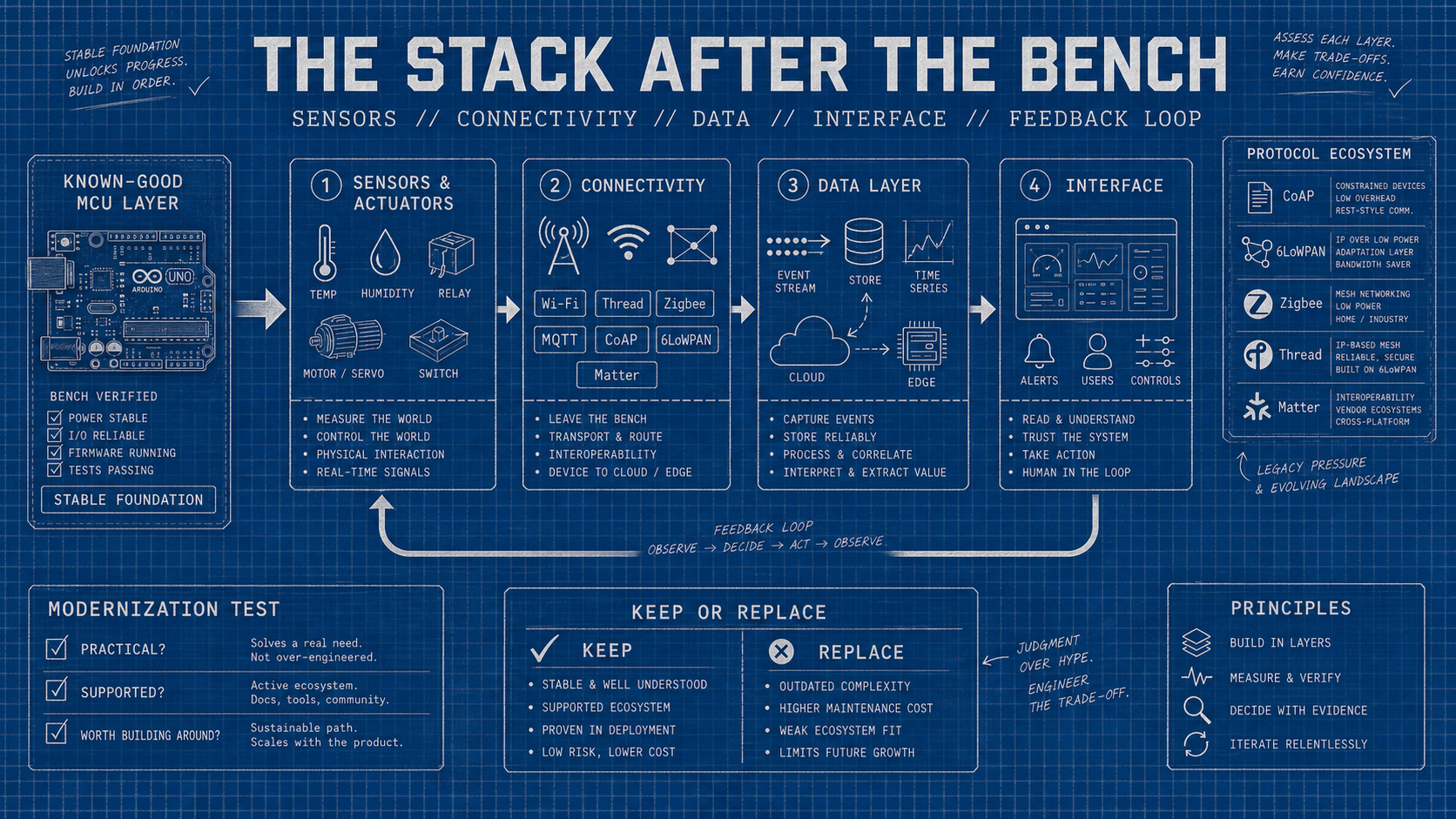 IoT stack layers graphic